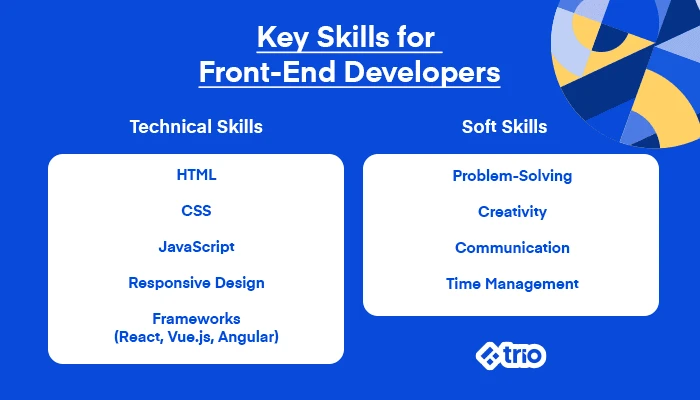Key skills for front-end developers, divided into technical skills like HTML, CSS, JavaScript, responsive design, and frameworks, and soft skills like problem-solving, creativity, communication, and time management.