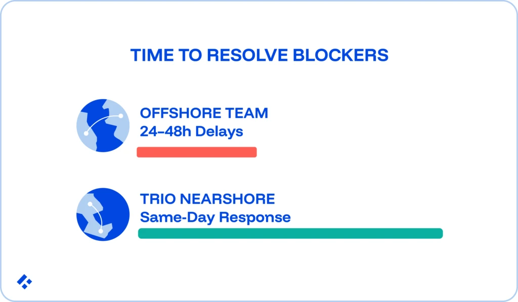 Time resolve blockers:
Offshore Team has 24-48h delays.
Trio Nearshore has same-day responses.