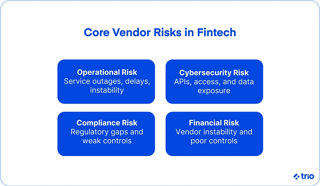 Illustration for "Fintech Vendor Risk Management: Managing Third-Party Risks"
