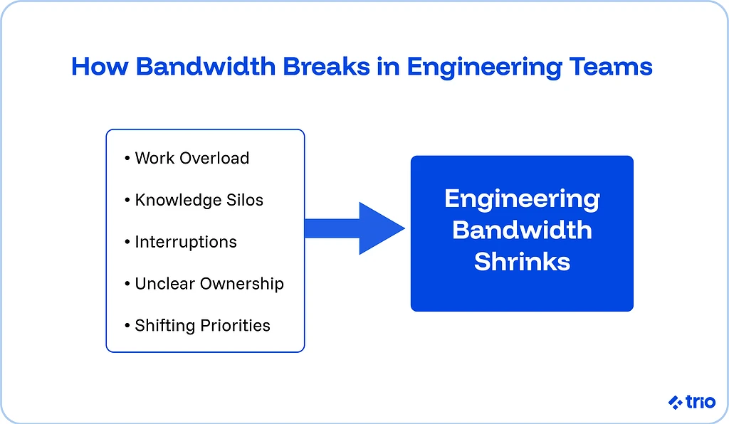 How bandwidth breaks in engineering teams:
Wok overload, knowledge silos, interruptions, unclear ownership and shifting priorities all lead to engineering bandwidth shrinks.