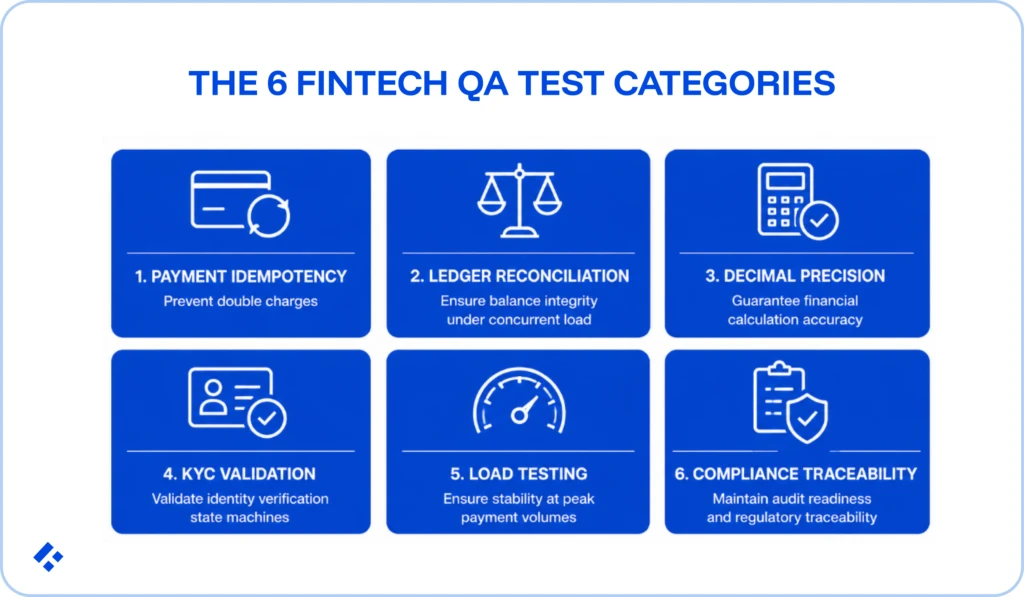 The 6 Fintech QA test categories, illustrated in blue blocks.
1. Payment Idempotency
2. Ledger Reconciliation
3. Decimal Precision
4. KYC Validation
5. Load Testing
6. Compliance Traceability