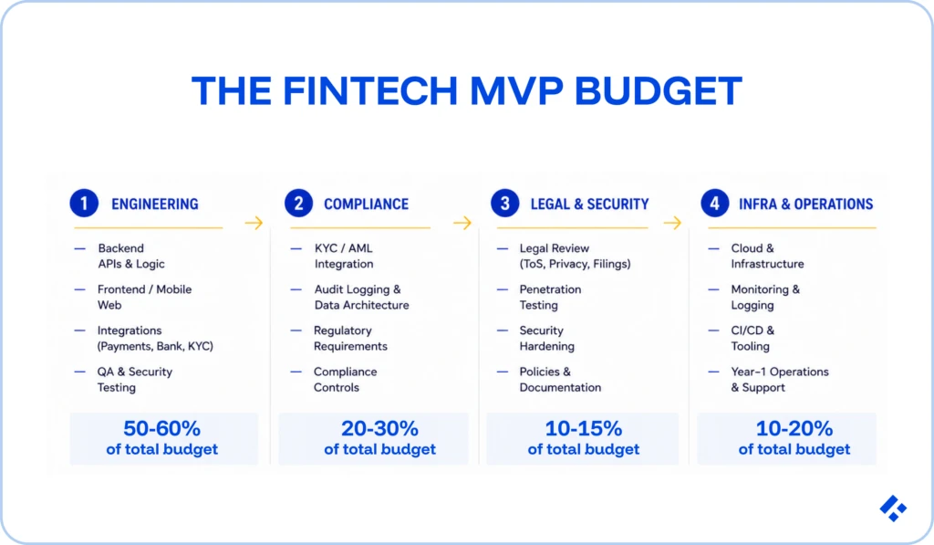 Fintech MVP budget template showing four cost categories: engineering at 50–60% of total budget, compliance at 20–30%, legal & security at 10–15%, and infrastructure & operations at 10–20%
