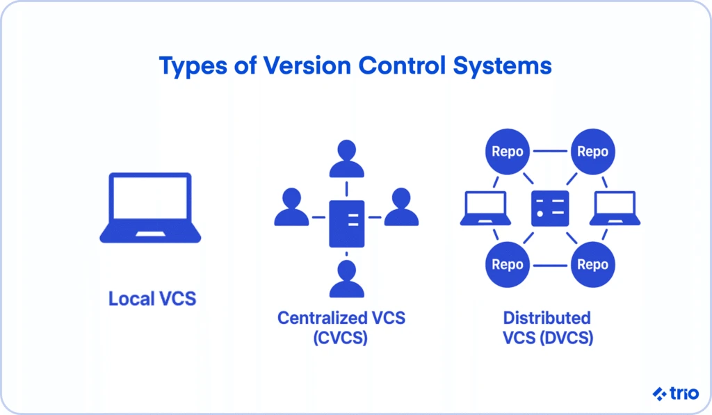 Illustration for "Version Control Systems (VCS): What They Are, Types, and How to Choose"