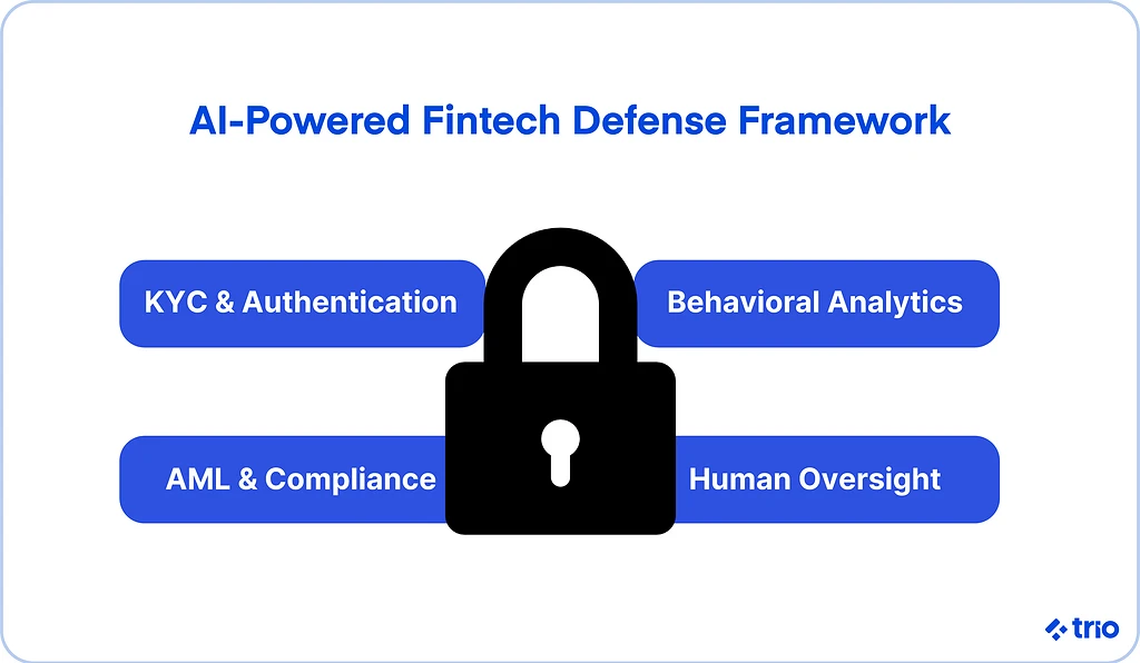 AI-powered fintech defense framework: KYC & Authentication, Behavioral Analytics, AML & Compliance, Human Oversight.
