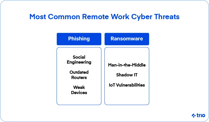 The most common remote work cyber threats are phishing and ransomware.
Phishing involves social engineering, outdated routers and weak devices.
Ransomware involves man-in-the-middle, shadow IT and IoT vulnerabilities.