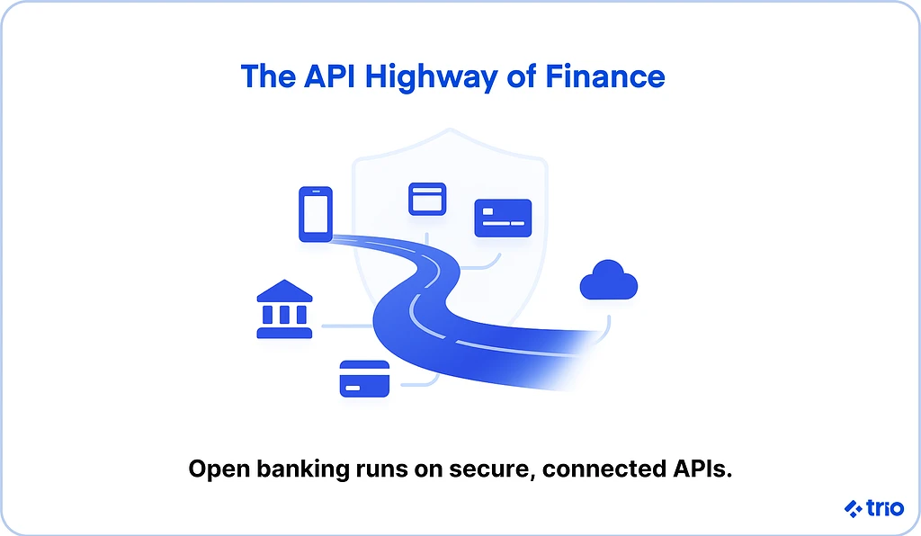 The API Highway of Finance: Open banking runs on secure, connected APIs.