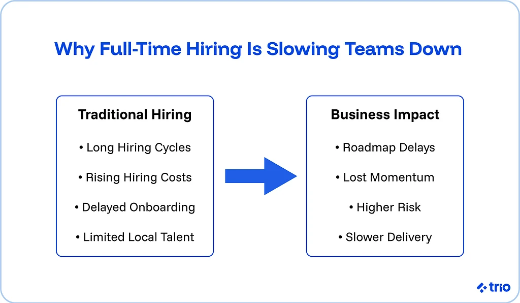 Why full-time hiring is slowing teams down.
Traditional hiring involves long hiring cycles, rising hiring costs, delayed onboarding, and limited local talent.
The business impact includes roadmap delays, lost momentum, higher risk, and slower delivery.