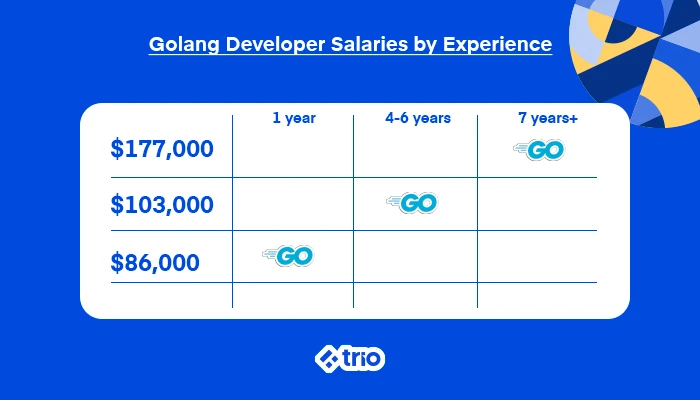 Golang developer salaries by experience, showing $86,000 for 1 year, $103,000 for 4-6 years, and $177,000 for 7+ years.
