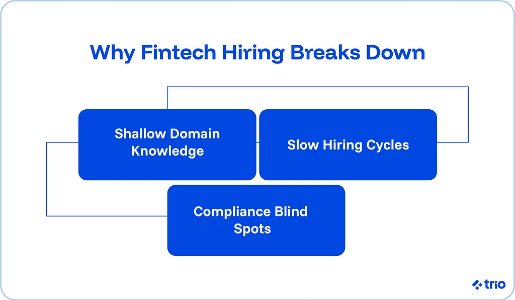 Why fintech hiring breaks down. Slow hiring cycles and shallow domain knowledge play off one another to create compliance blind spots.