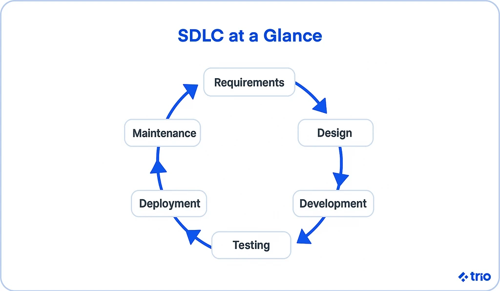 Illustration for "The 6 Easy Steps of the Software Development Life Cycle (SDLC)"