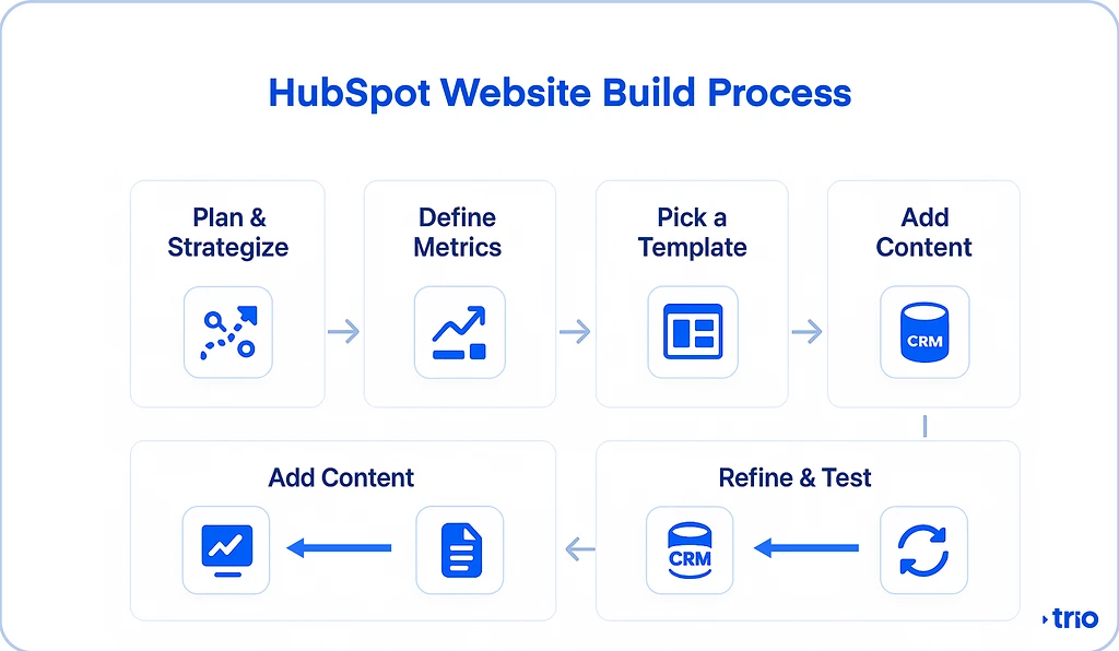 Illustration for "The Ultimate Guide to Build and Managing Your Website with HubSpot CMS"