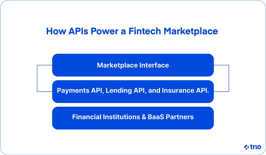 Illustration for "Building a Fintech Marketplace"