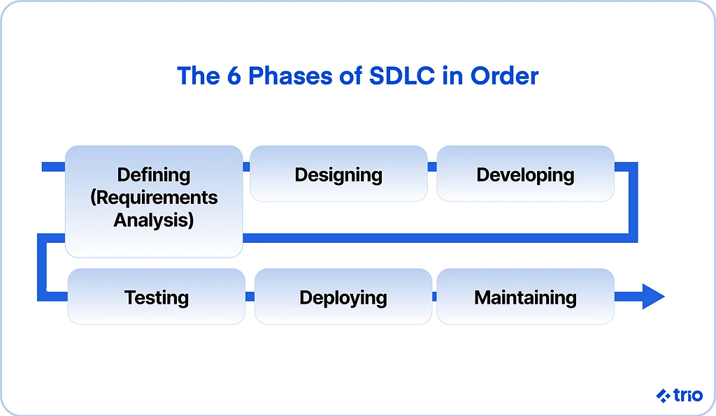 Illustration for "The 6 Easy Steps of the Software Development Life Cycle (SDLC)"