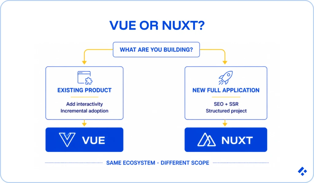 Vue or Nuxt, decision matrix to help you decide based on what you are building.