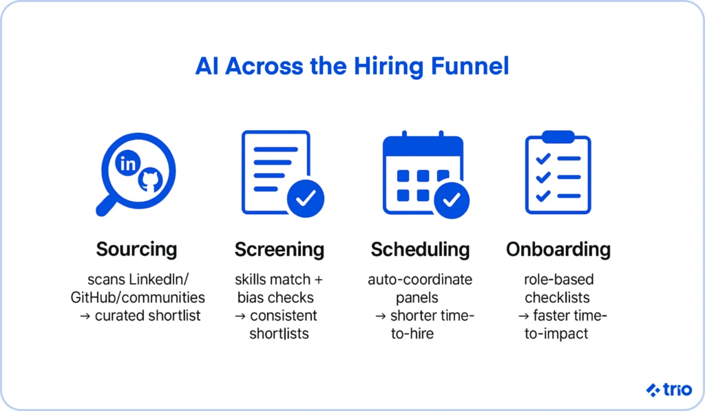 Infographic showing AI in hiring: sourcing, screening, scheduling, and onboarding.