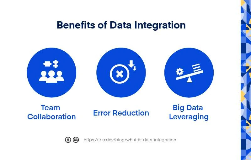 A presentation slide titled "Benefits of Data Integration" listing Team Collaboration, Error Reduction, and Big Data Leveraging with corresponding icons, along with the Trio company logo and a URL at the bottom.