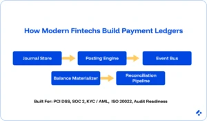 How modern fintechs build payment ledgers