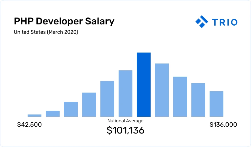 Bar chart featuring national range of PHP developer salaries.
