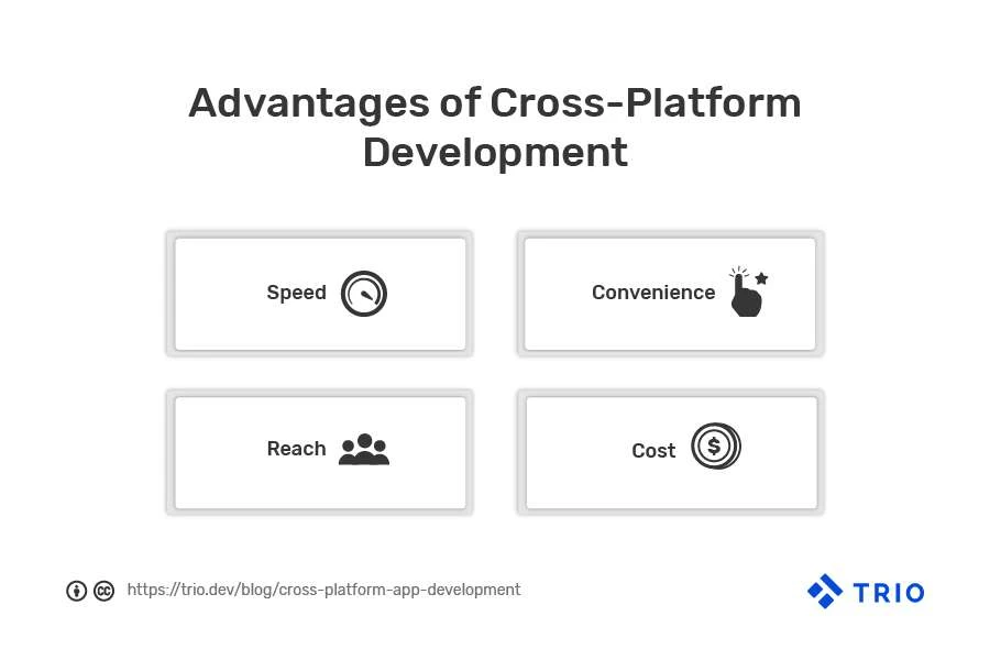 A slide titled "Advantages of Cross-Platform Development" listing Speed, Convenience, Reach, and Cost with icons and the Trio company logo and a URL at the bottom.