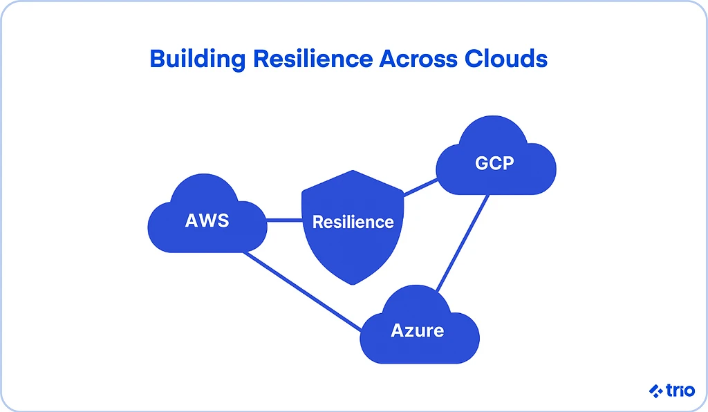 building resilience across clouds