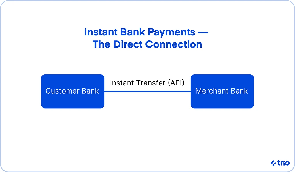 Illustration for "Pay by Bank: The Future of Instant Account-to-Account Payments"