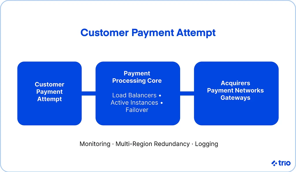 Illustration for "Scalable Payment System: High Availability for Transaction Processing"