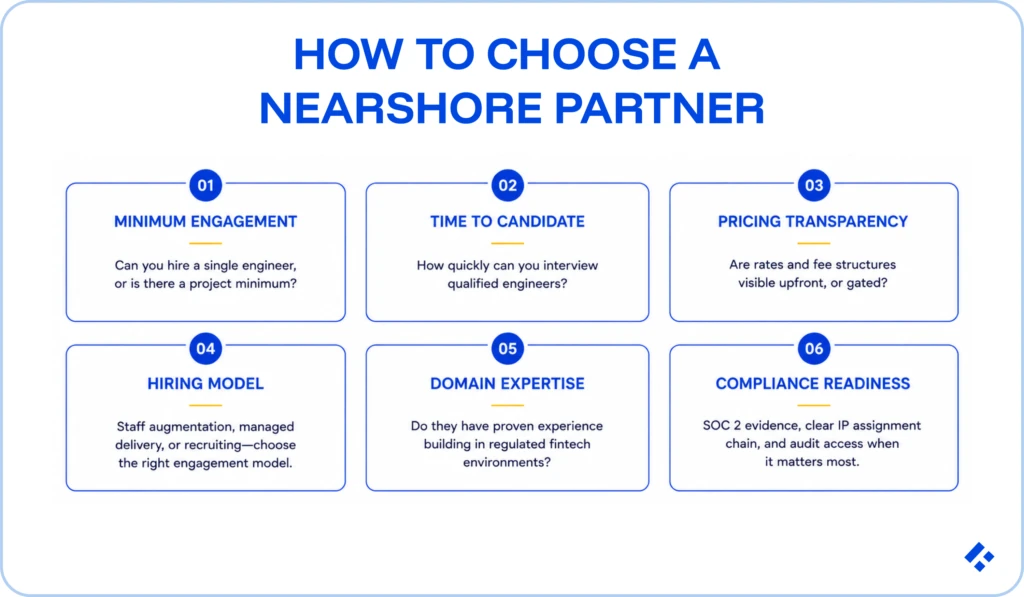 Six criteria for choosing a nearshore partner among BairesDev alternatives: minimum engagement, time to candidate, pricing transparency, hiring model, domain expertise, and compliance readiness