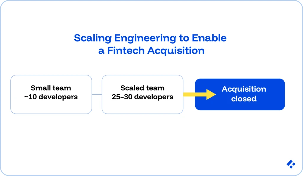 Scaling engineering to enable a fintech acquisition.
Small team of about 10 developers, then became a scaled team of 25-30 developers, and the acquisition closed.