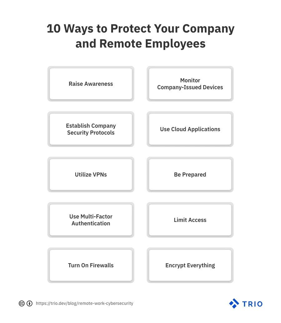 A presentation slide titled "10 Ways to Protect Your Company and Remote Employees" listing methods such as Raise Awareness, Monitor Company-Issued Devices, and Use Cloud Applications with the Trio company logo and a URL at the bottom.