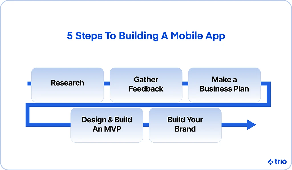 Illustration for "How to Create a Mobile App: A Complete Development Guide"