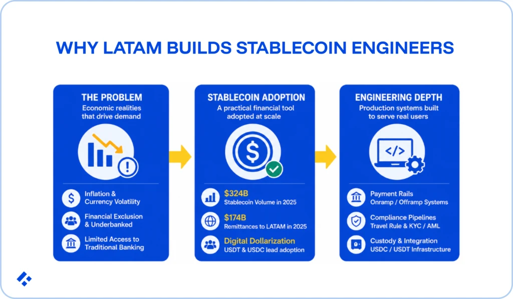 Three-panel infographic explaining why Latin America produces strong stablecoin engineers: The Problem panel covers inflation, financial exclusion, and limited banking access; Stablecoin Adoption shows $324B in volume and $174B in LATAM remittances in 2025 driven by USDT and USDC; Engineering Depth details payment rails, compliance pipelines with KYC and AML, and USDC/USDT custody infrastructure