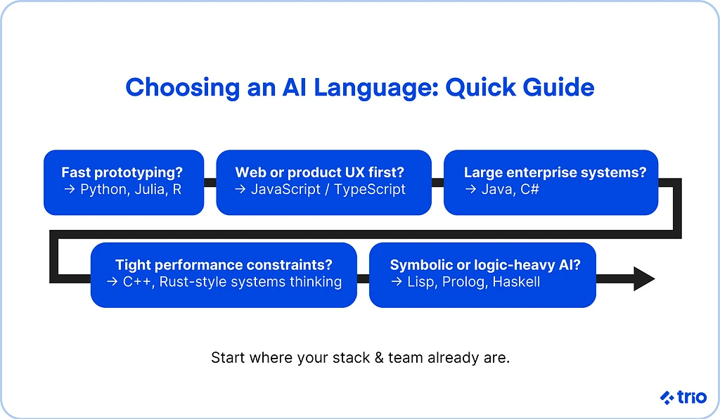 Illustration for "10 Best Languages for AI Development"