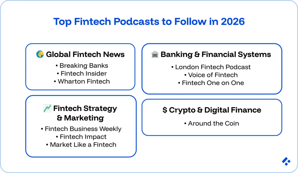Top Fintech Podcasts to Follow in 2026.
All of the podcasts mentioned, sorted into four categories:
1. Global fintech news
2. Banking & Financial Systems
3. Fintech Strategy and Marketing
4. Crypto and Digital Finance.