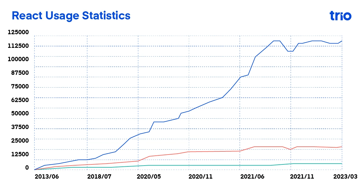 Line graph depicting the growth of React usage statistics over time, showing a significant upward trend from mid-2013 to early 2023. The graph is labeled with the Trio logo in the upper right corner.