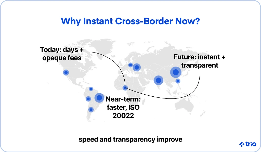Illustration for "5 Instant Cross-Border Payment Trends"