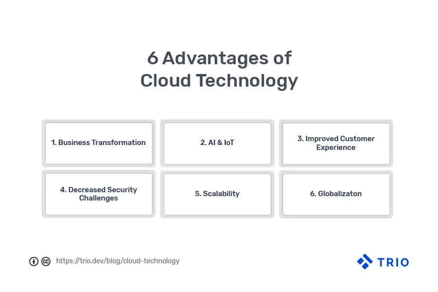 An infographic titled "6 Advantages of Cloud Technology" listing business transformation, AI and IoT, improved customer experience, decreased security challenges, scalability, and globalization with a Trio logo and website link.