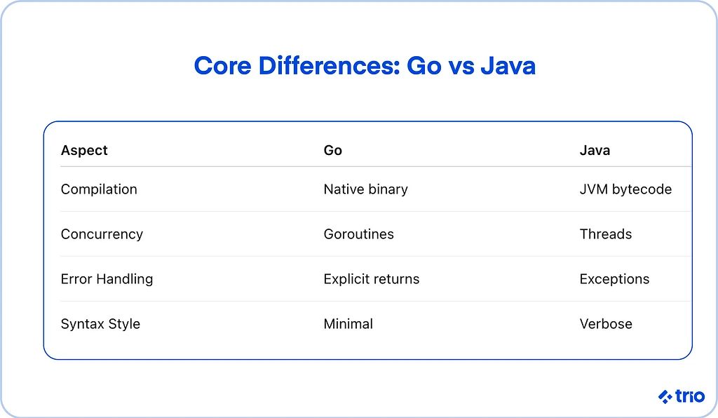 Illustration for "Golang vs Java: Which Language To Use for Your Next Project"