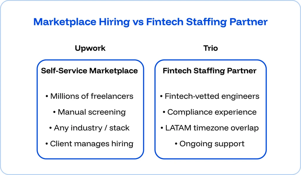 Upwork vs Trio:
Upwork is a self-service marketplace with millions of freelancers, manual screening, any industry/stack, and the client manages hiring.
Trio is a fintech staffing partner with fintech-vetted engineers, compliance experience, LATAM time zone overlap, and ongoing support.