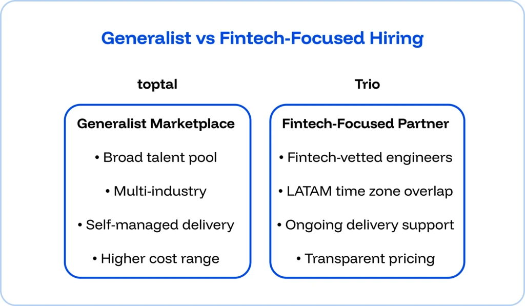 General vs fintech-focused hiring. Two tables comparing toptal vs trio..
Toptal is a generalist marketplace with broad talent pool, multi-industry, self-managed delivery, and a higher cost range.
Trio is a fintech-focused partner which has only fintech-vetted engineers, LATAM time zone overlap, ongoing delivery support and transparent pricing.