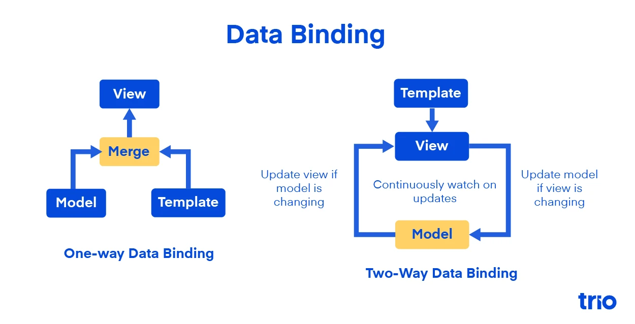 A diagram illustrating "Data Binding," comparing "One-way Data Binding" with arrows flowing from "Model" to "Merge" and then to "View," and "Two-Way Data Binding" with arrows creating a loop between "View," "Model," and "Template." The diagram is labeled with explanations for each type of binding and set against a white background with the "trio" logo in the bottom right corner.
