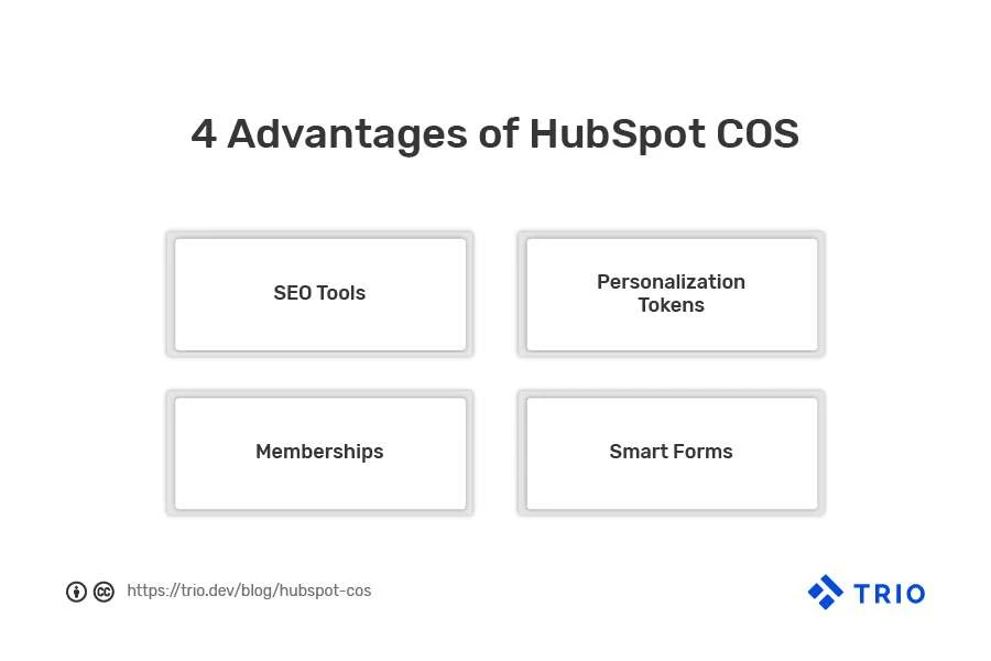 A presentation slide titled "4 Advantages of HubSpot COS," listing SEO Tools, Personalization Tokens, Memberships, and Smart Forms.