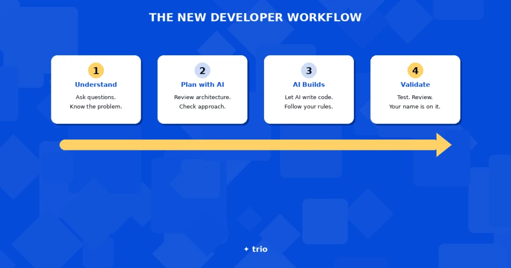 Four-step new developer workflow: understand, plan with AI, AI builds, validate