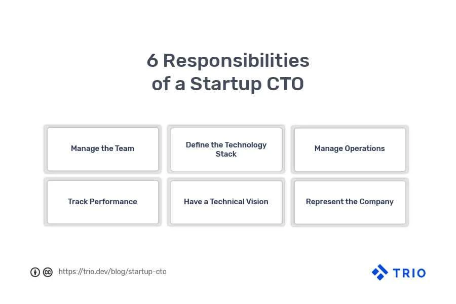 A graphic listing "6 Responsibilities of a Startup CTO" which includes managing the team, defining the tech stack, and other roles, with a URL to Trio's blog.