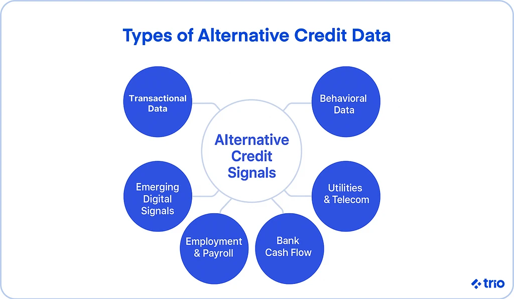 Alternative credit data includes different signals from transactional data, emerging digital signals, employment or payroll information, bank cash flow, utilities, telecom, and even behavioral data.