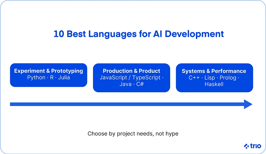Illustration for "10 Best Languages for AI Development"