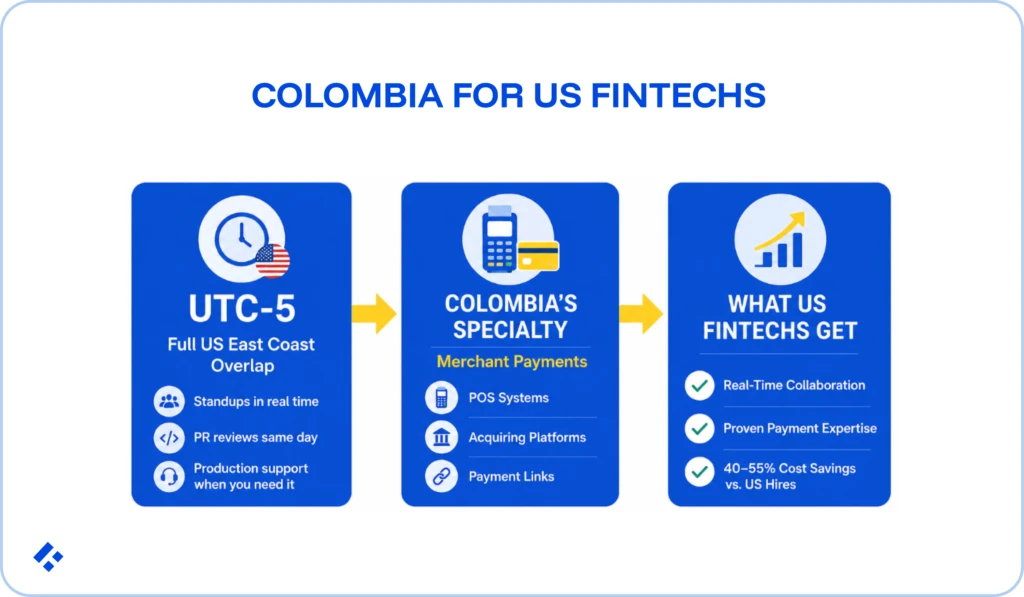 Three-panel infographic showing why Colombian developers suit US fintechs: UTC-5 timezone with full US East Coast overlap enabling real-time standups and same-day PR reviews; Colombia's specialty in merchant payments including POS systems, acquiring platforms, and payment links; and benefits for US fintechs including real-time collaboration, proven payment expertise, and 40–55% cost savings versus US hires