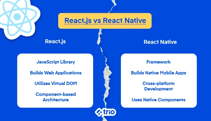 Comparison between React.js and React Native, with React.js focusing on building web applications using JavaScript library and virtual DOM, and React Native on building native mobile apps with cross-platform development and native components.
