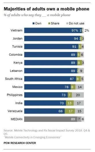 Bar chart showing majority of adults that own a mobile phone.