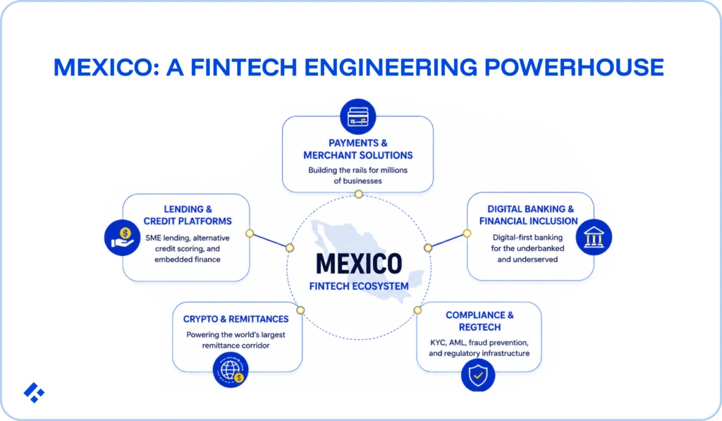 Diagram of Mexico's fintech ecosystem: payments, lending, digital banking, crypto remittances, and compliance/regtech