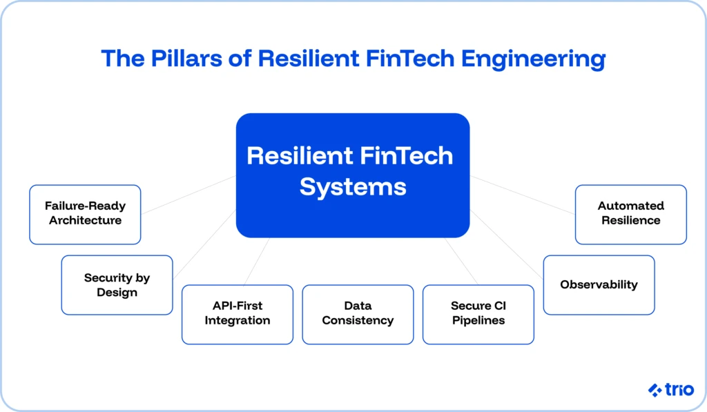 The Pillars of Resilient FinTech Engineering:
1. Failure-Ready Architecture
2. Security by Design
3. API-First Integration
4. Data Consistency
5. Secure CI Pipelines
6. Observability
7. Automated Resilience.
